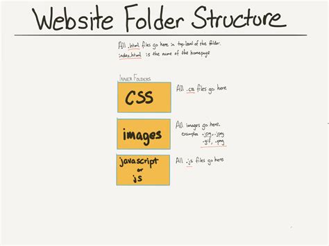 proper folder structure for website