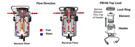 Proper Fuel Filter Direction