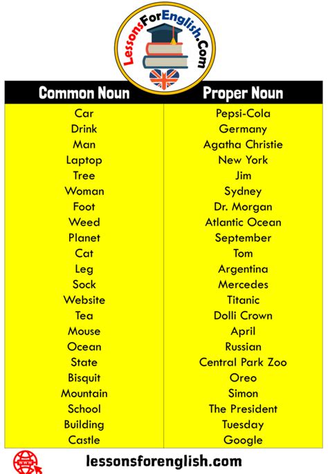 proper noun and common noun examples