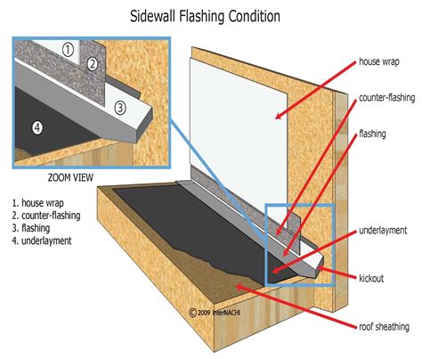 proper roof to wall flashing