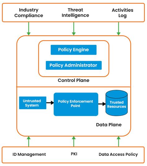 proper security model