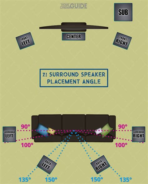 Proper Speaker Placement For 7.1