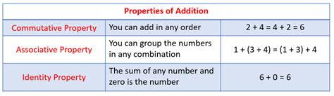 Properties Addition Activities