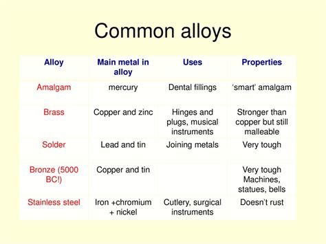 Properties Of Amalgam Alloy