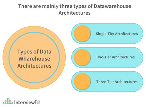 properties of data warehouse architecture