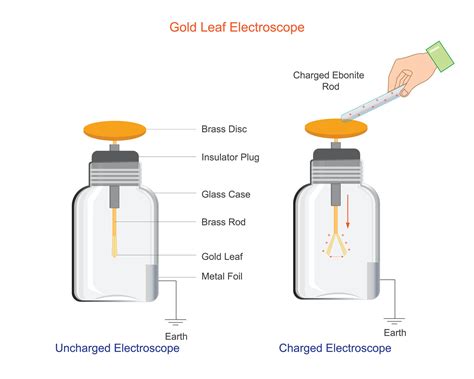Properties Of Gold Leaf Electroscope
