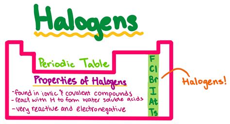 Properties Of Halogens Group
