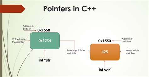 Properties Of Pointers In C