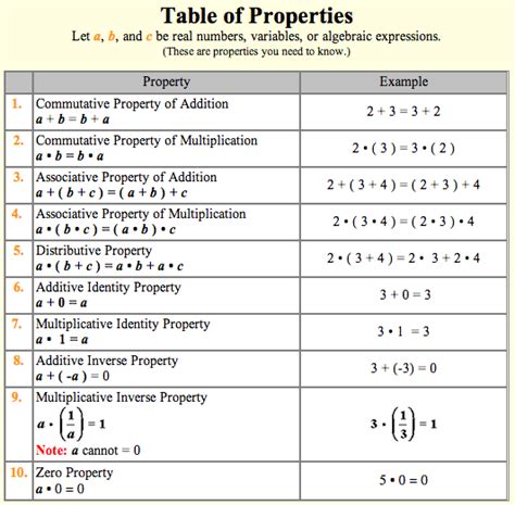 properties of real numbers worksheet answer key
