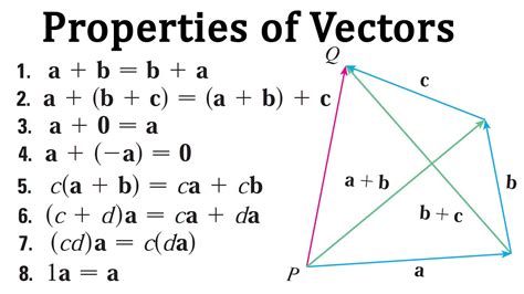 Properties Of Vector Addition
