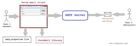 Properties Send Email Java