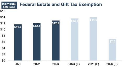 Property Gift Exemption