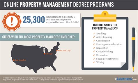 Property Management Degree Programs