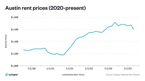 Property Prices Austin