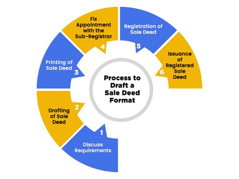 Property Sale Deed Process