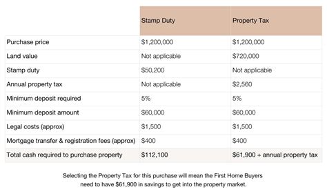 Property Tax First Use