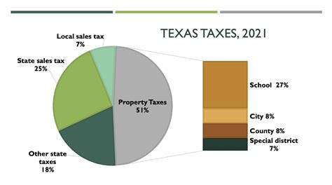Property Taxes Lewisville Texas