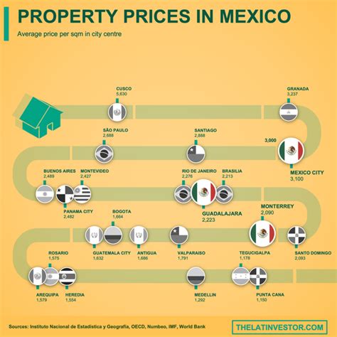 Property Values In Mexico