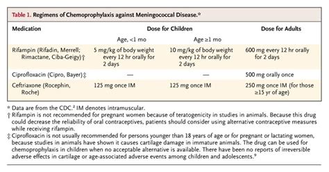 prophylaxis for meningitis exposure