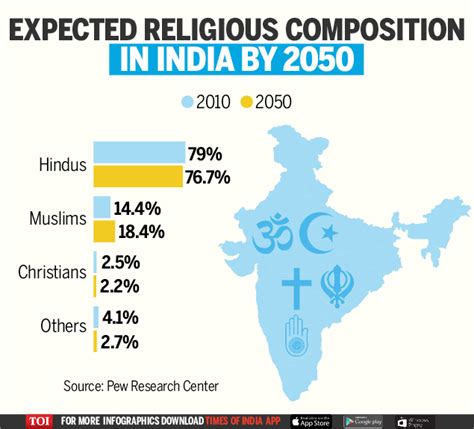 proportion of muslims in india