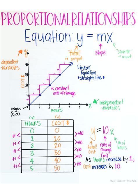 Graphing Proportional Relationships Day 1 YouTube
