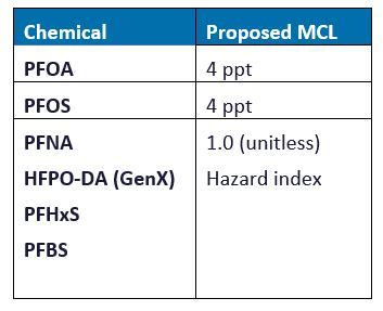 proposed mcl drinking water pfas
