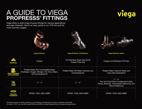 Propress Fitting Temperature Rating