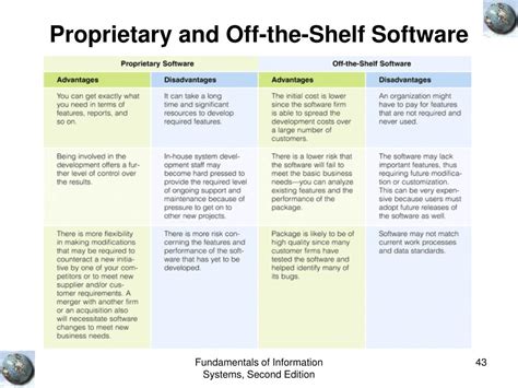 Proprietary Software And Off The Shelf Software