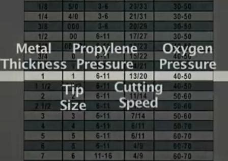 Propylene Oxygen Torch Settings