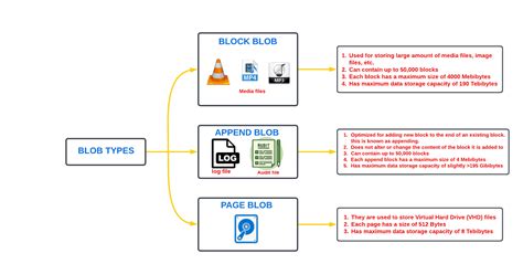 Pros And Cons Of Azure Blob Storage