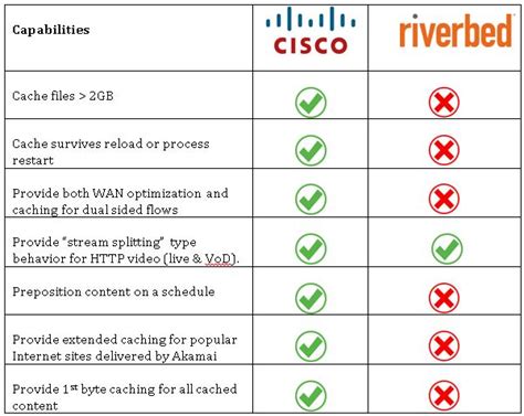 pros and cons of riverbed vs cisco