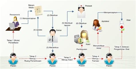 proses bisnis laboratorium klinik