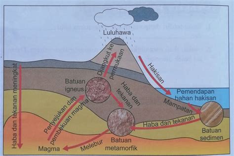 [Materi Lengkap] Siklus Batuan Update 2022