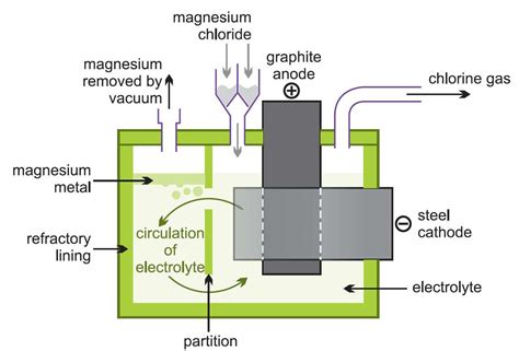 Proses Pembuatan Magnesium: Kelebihan dan Kekurangan