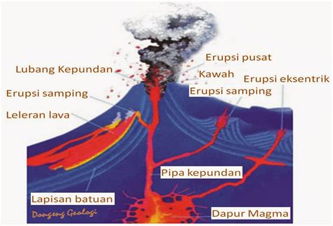 proses terjadinya erupsi gunung berapi