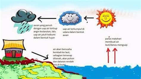 proses terjadinya hujan secara singkat