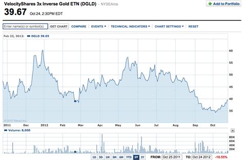 proshares 3x gold etf