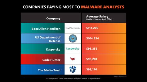 prospect for malware analyst
