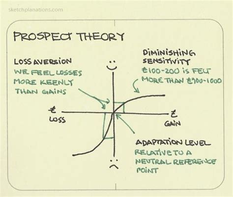 prospect theory by kahneman and tversky
