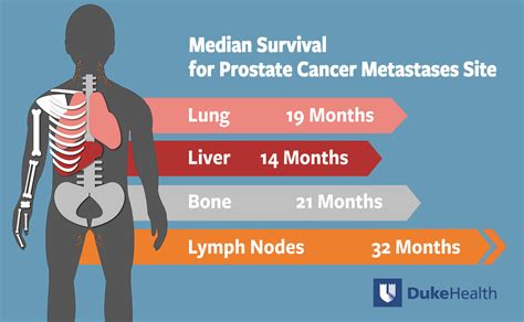 prostate cancer lymph nodes survival rate