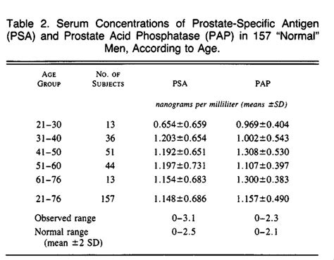 Understanding Prostate Specific Antigen Range for Early Detection