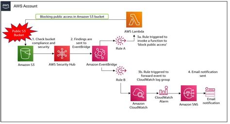 Protect Your Buckets Content From Unauthorized Usage