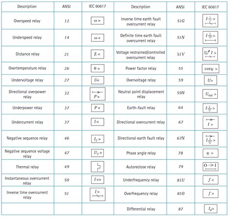 Protection Relay Iec Codes