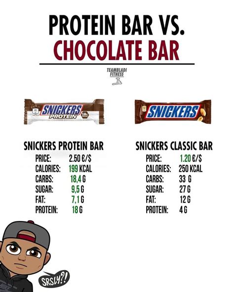 Protein Bars Vs Candy Bars
