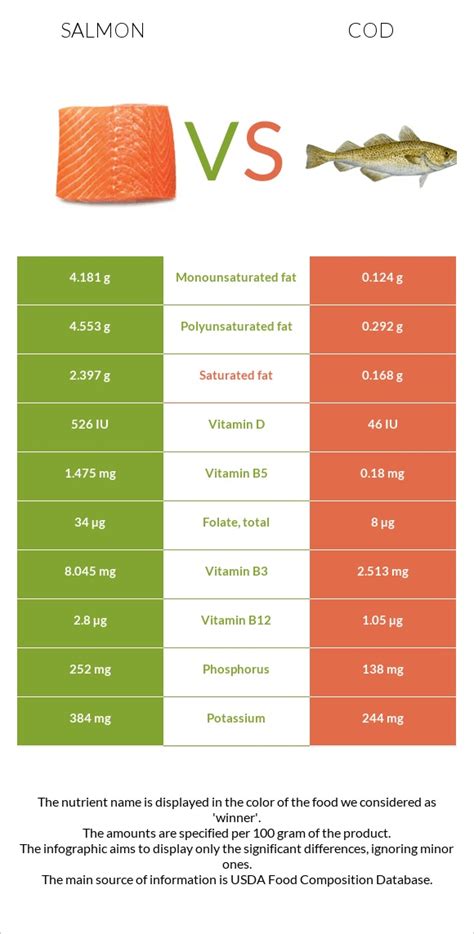 Protein In Cod Vs Salmon