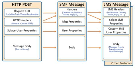 Protocol Integration
