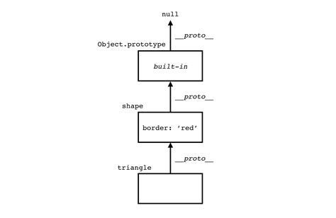 Prototype Chain Example