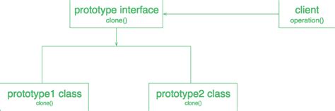 prototype design pattern real time example