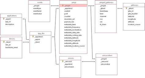 Prototype Schema Example