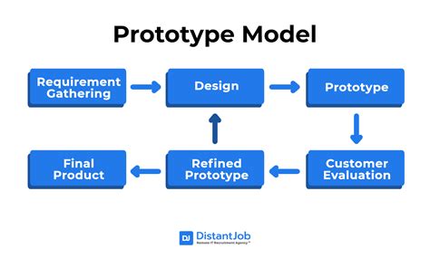 Prototype Software Is